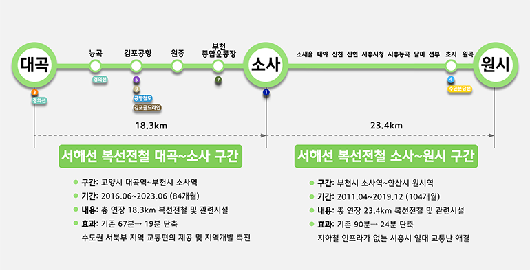 대곡 3 경의선 능곡 경의선 김포공항 5 9 공항철도 김포골드라인  원종 부천종합운동장 7 18.3km 소사 1 소새울 대야 신천 신현 시흥시청 시흥능곡 달미 선부  초지 4 수인분당선 원곡 원시 23.4km 서해선 복선전철 대곡~소사 구간 구간: 고양시 대곡역~부천시 소사역 기간: 2016.06~2023.06 (84개월) 내용: 총 연장 18.3km 복선전철 및 관련시설 효과: 기존 67분→ 19분 단축 수도권 서북부 지역 교통편의 제공 및 지역개발 촉진 서해선 복선전철 소사~원시 구간 구간: 부천시 소사역~안산시 원시역 기간: 2011.04~2019.12 (104개월) 내용: 총 연장 23.4km 복선전철 및 관련시설 효과: 기존 90분 24분 단축 지하철 인프라가 없는 시흥시 일대 교통난 해결